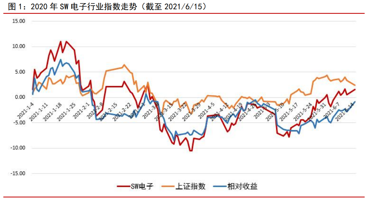 电子行业研究:半导体、被动元器件、LED
