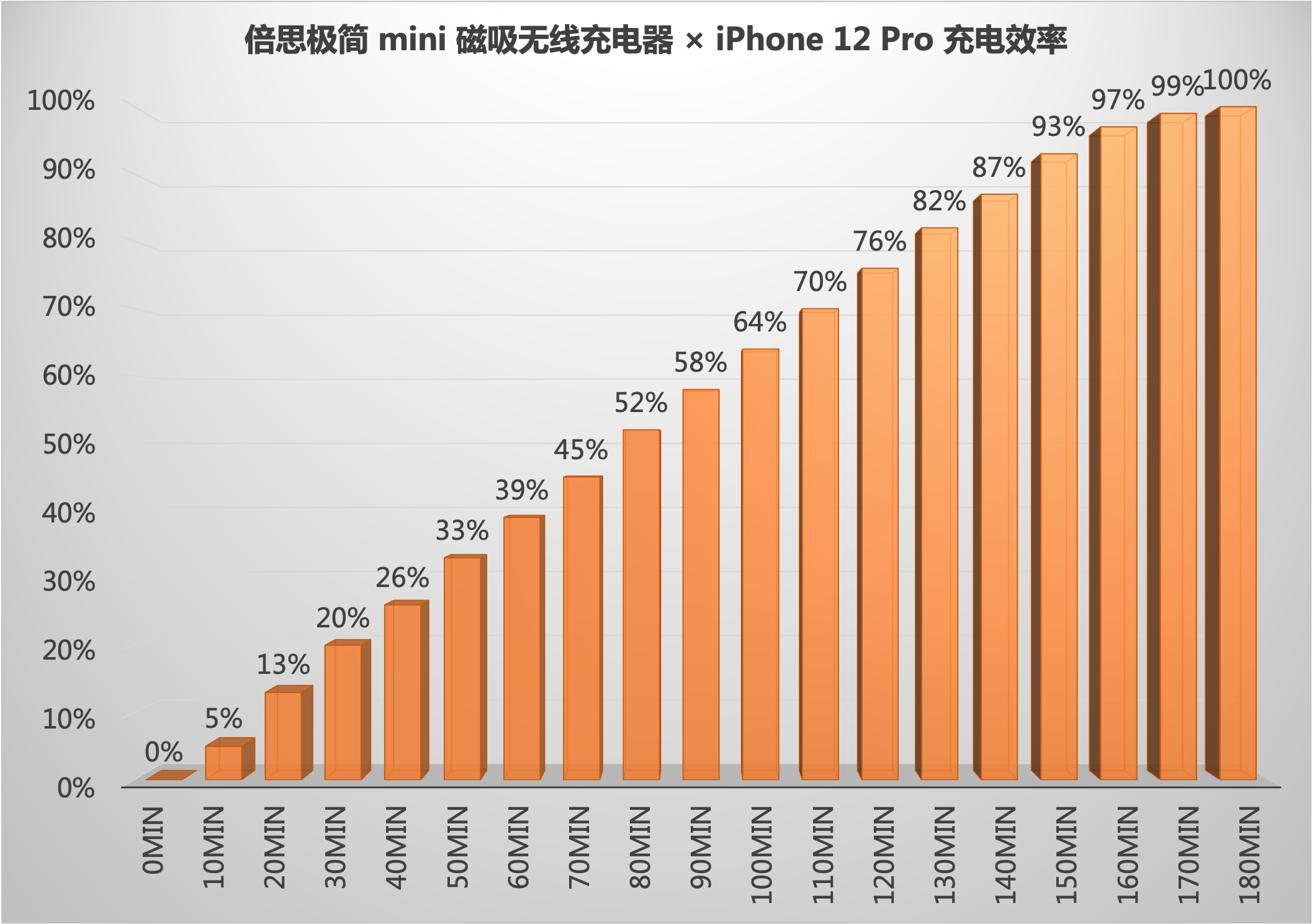 iPhone 12配件怎么选？手机壳、快充头、无线充一网打尽