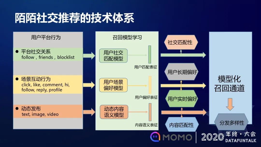 模型化召回在陌陌社交推荐的应用和探索