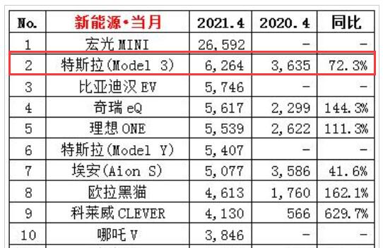 图片[2]_4月销量下滑超7成 特斯拉Model 3还蛮横吗？_5a汽车网
