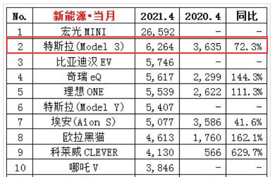 图片[2]_4月销量下滑超7成 特斯拉Model 3还蛮横吗？_5a汽车网