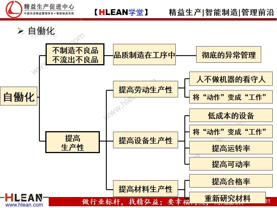 「精益学堂」丰田生产方式之——自働化