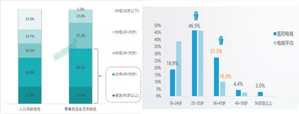 医药电商来了，连锁药店还是好赛道吗？