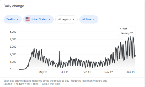 美国新冠将迎“拐点”？小心“拐”到另一个极