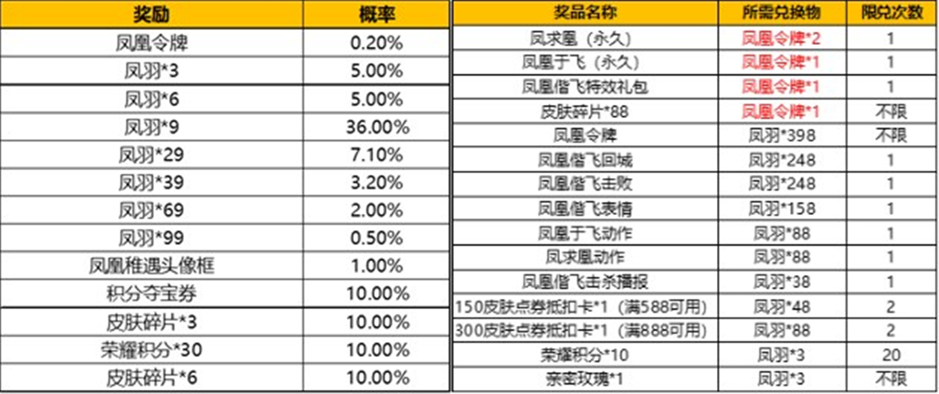 王者荣耀：凤求凰&凤凰于飞返场活动开启，伪保底机制令价格翻倍