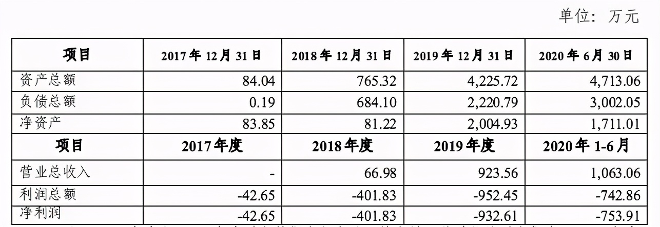 IP小站2020年收入4453万元，净亏损2743万