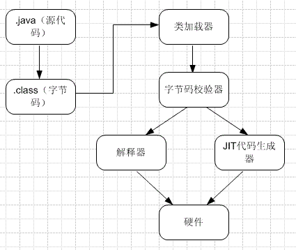 「Java」 JAVA和JVM运行原理