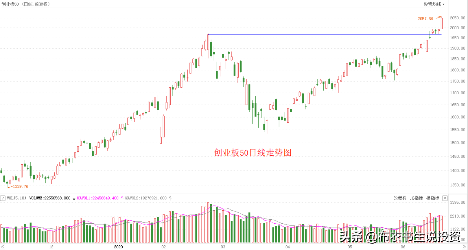 创业板大牛市，如火如荼