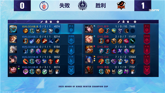 Winter champion cup: Small justice reap take below 3 kill, DYG 4:1Grind press LGD big goose