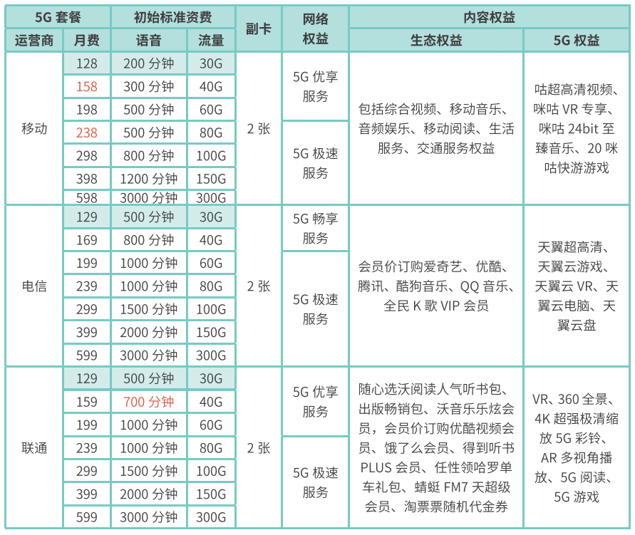 5G套餐该出新品了