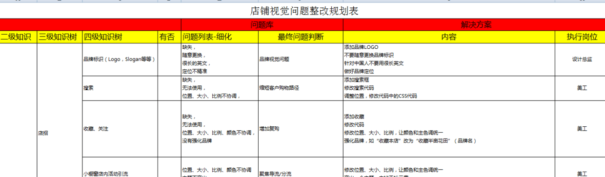 制定运营推广计划方案，数据化运营店铺，事半功倍！