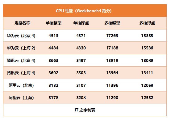 阿里云、腾讯云和华为云近似配置谁更适合站长选择？