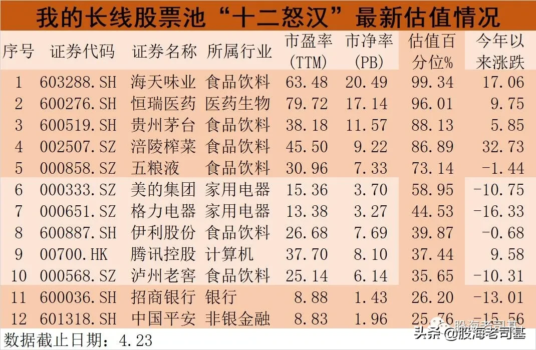 近期投资感悟：附我的长线股票池最新估值表