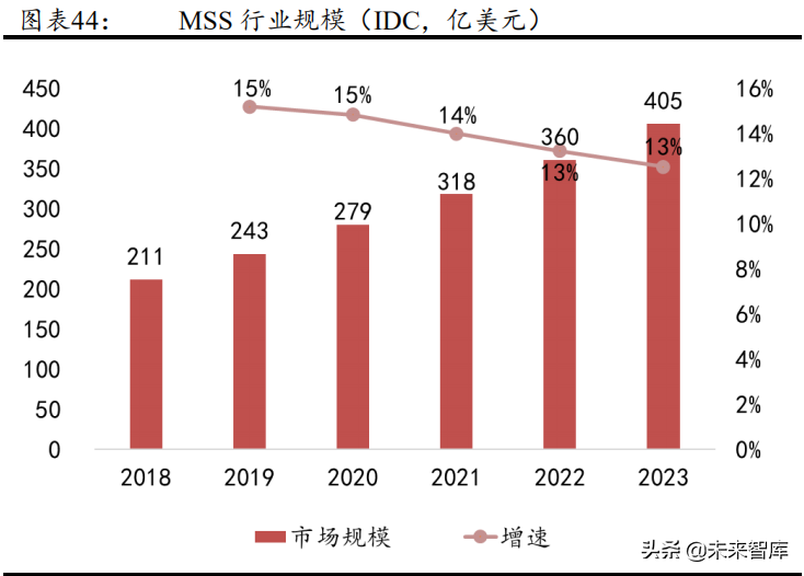 网络安全服务行业研究报告：网络安全行业的制高点