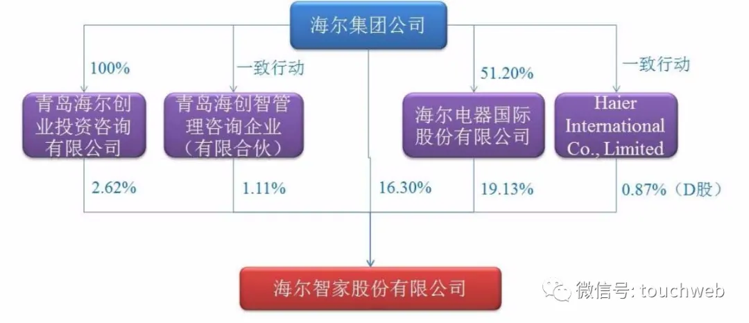 海尔智家冲刺港交所：去年利润超百亿 刚私有化海尔电器