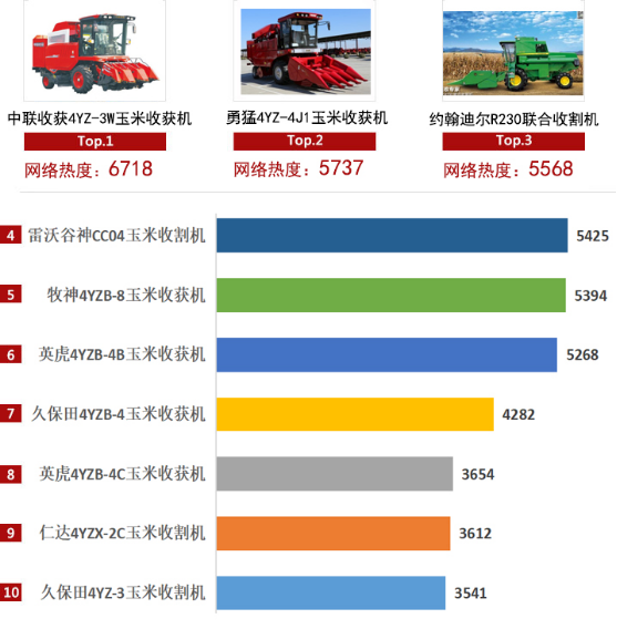 2020上半年郑州中联收获机械网络关注度解读，斩获多项