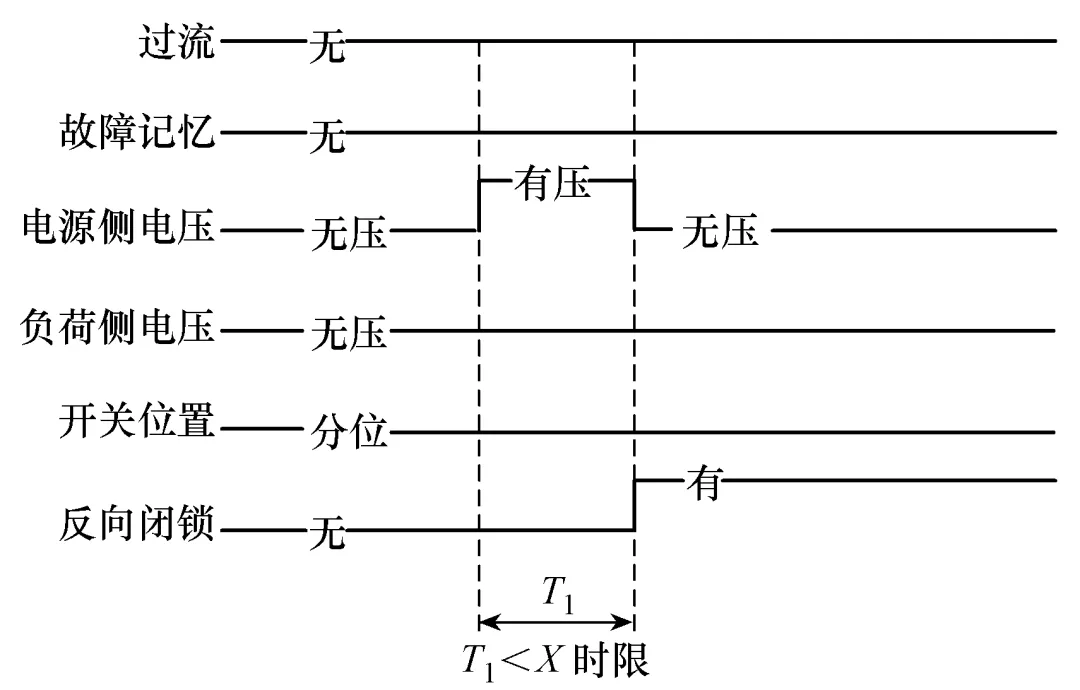 10kV配網自適應綜合型饋線自動化技術的測試問題及解決措施