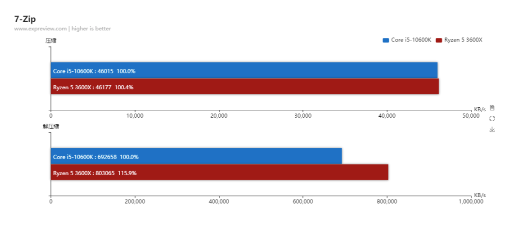 誰是最佳性價比6核游戲處理器？3600X vs.10600K