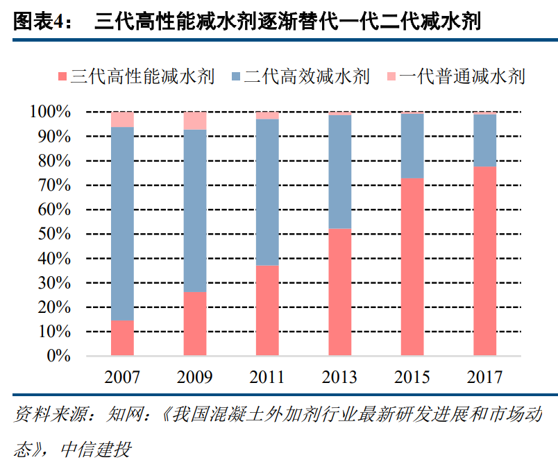 外加剂行业深度报告：α成长逻辑清晰，双龙头投资机会明确