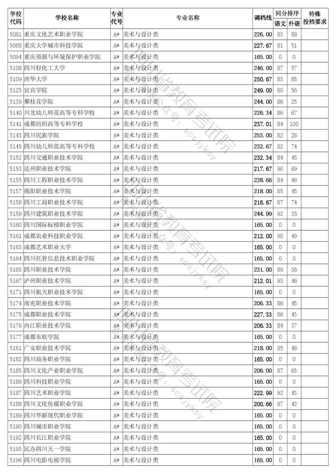 四川省2020年普通高等学校艺体类专业招生专科批调档线出炉