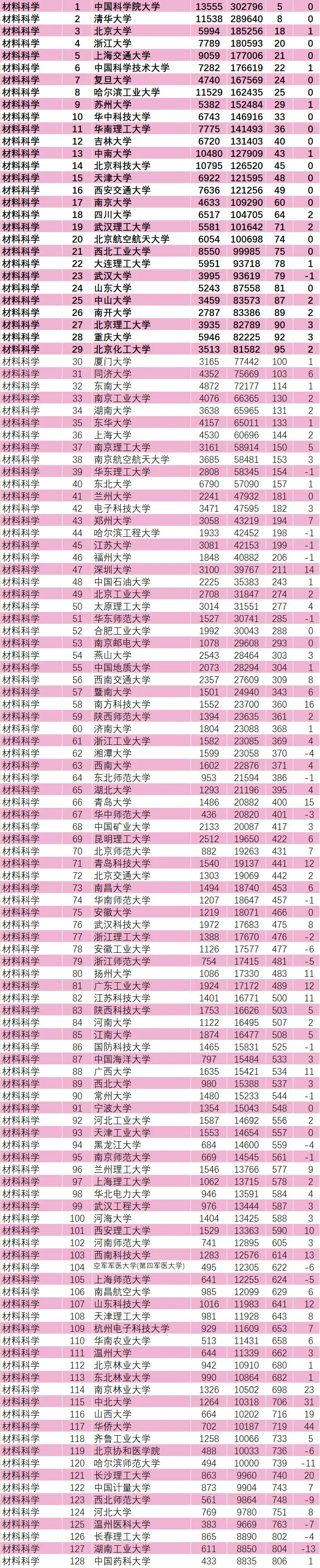最新：中國內地ESI大學及材料科學學科排行榜發布