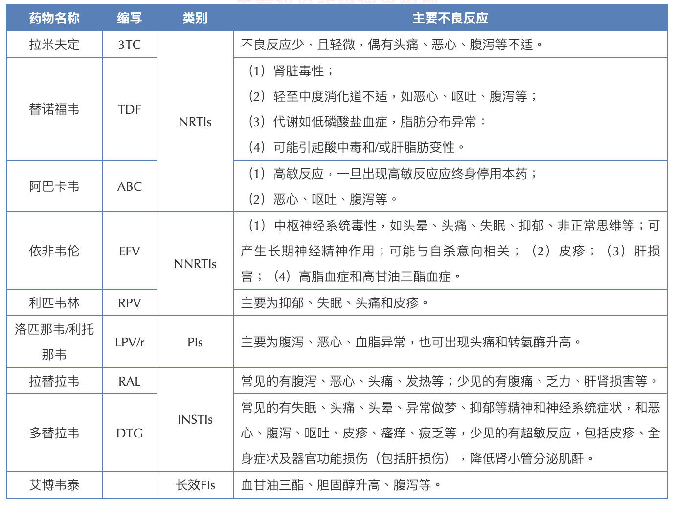 世界艾滋病日 | 艾滋病通识及用药