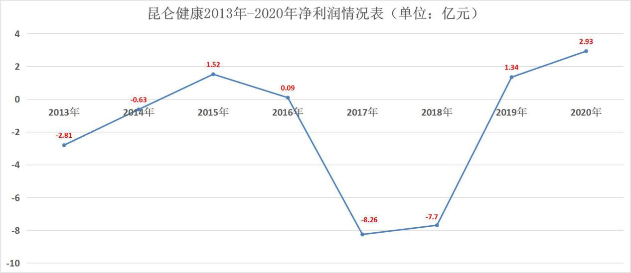 时隔四年昆仑健康迎来新任总经理 能否步入盈利周期待观察