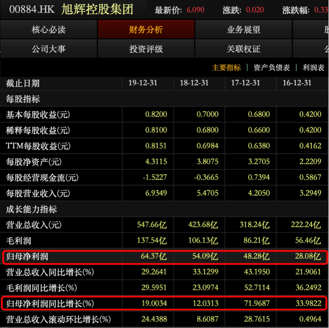 旭辉控股半年报神迹：负债规模增加，净负债率却降至63.2%