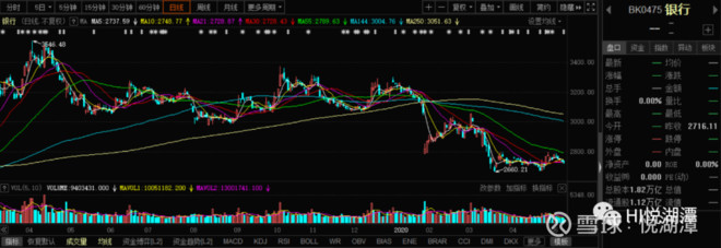 受损严重的板块都大反弹了，业绩很好的银行股