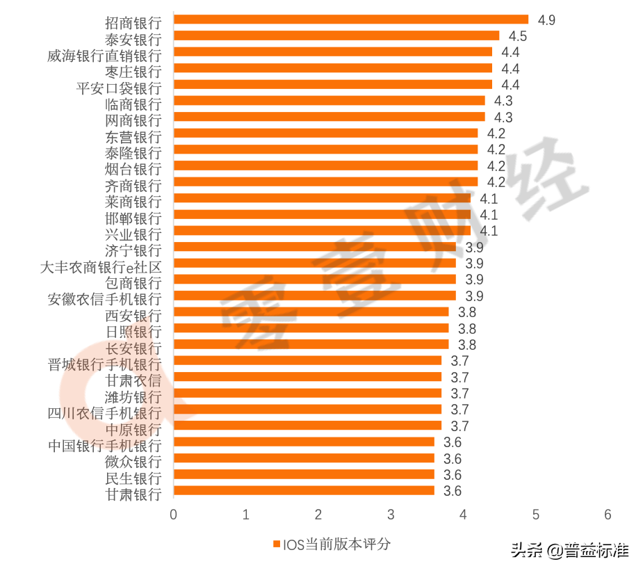 2020年手机银行数字竞争力排行榜TOP 100