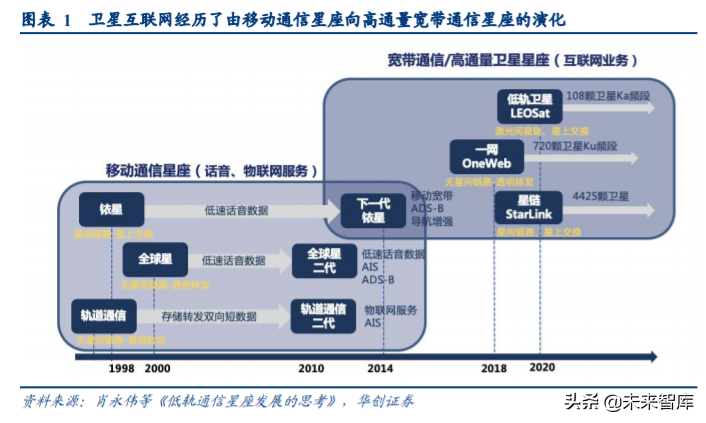 卫星互联网产业深度报告：新基建下产业链机遇几何