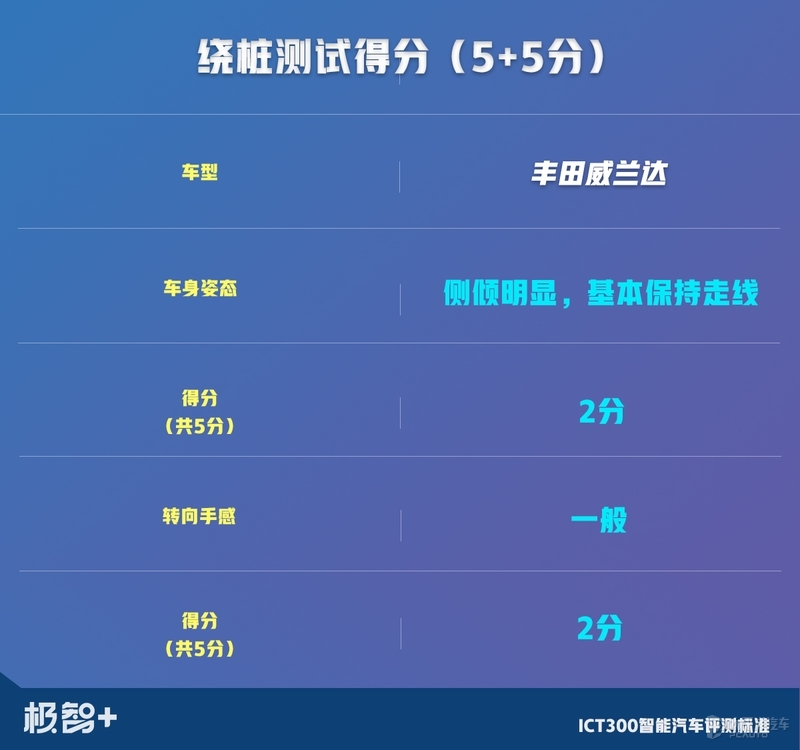 终于轮到丰田威兰达上场，只是还没发威，就把“假人”撞翻