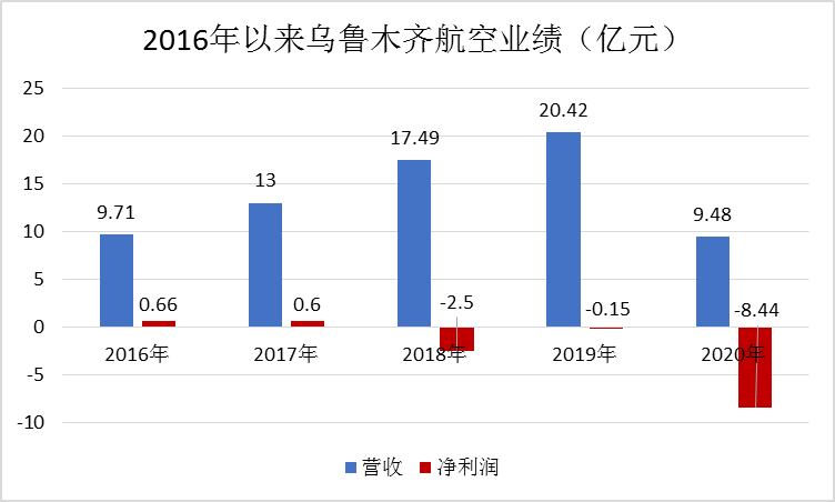 乌鲁木齐航空破产重整