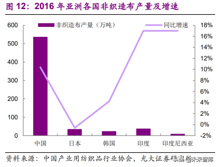 非织造布行业深度研究报告：疫情催化发展契机