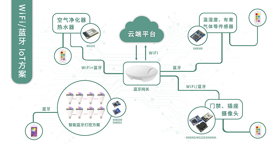 智能家居远程控制的实现_SKYLAB WiFi/蓝牙模块