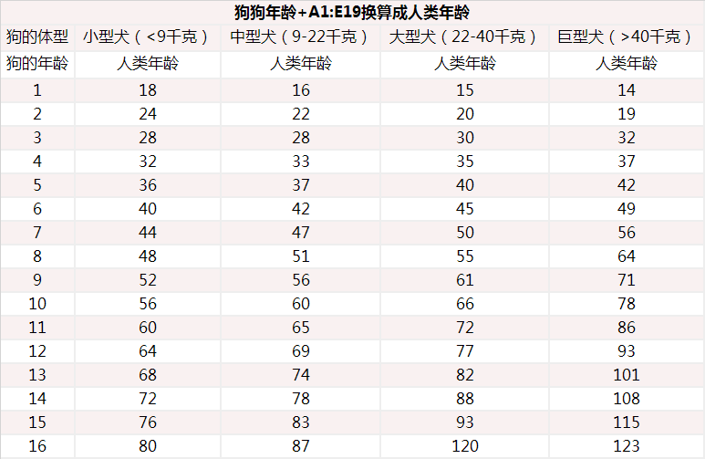 狗狗刚开始变老，很多人都看不出来，狗狗变老的6个迹象