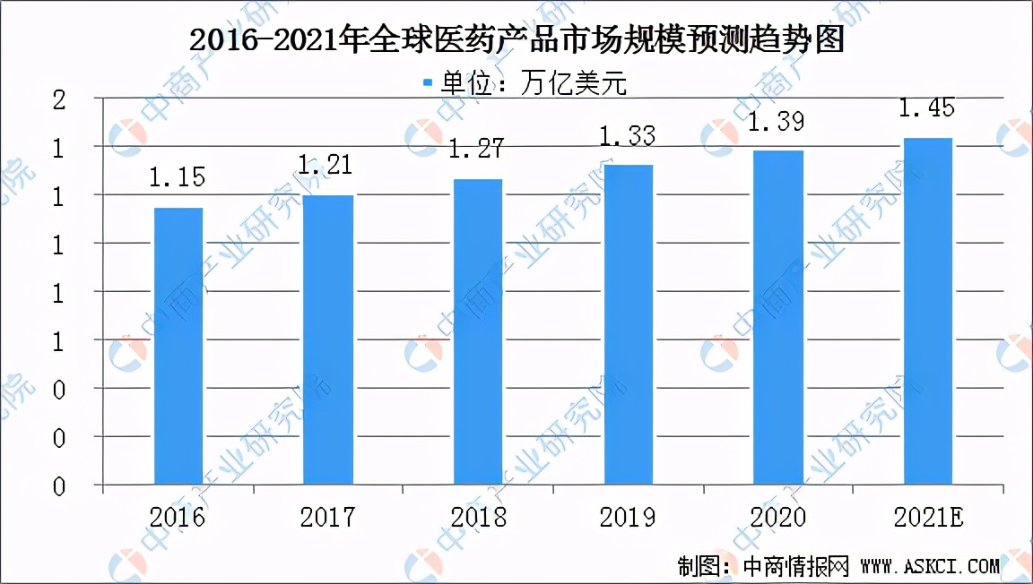 2021年全球医药产品行业发展现状分析：亚太地区医药市场增速较快
