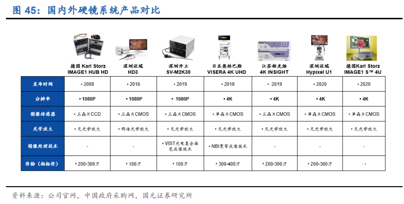 内窥镜行业深度报告：优选国产替代快车道，把握细分领域龙头