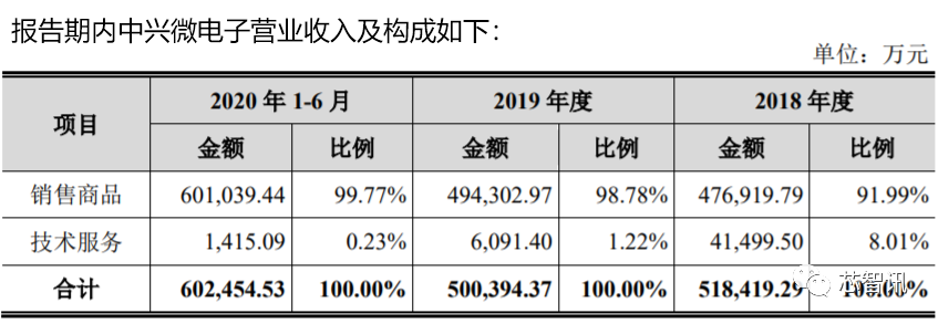 2020年国内十大IC设计企业：华为海思第一，其他还有谁？