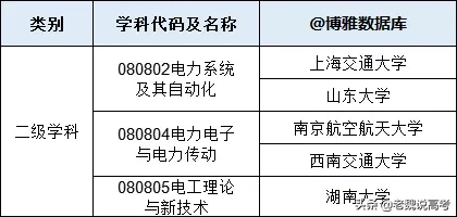 【电气工程及其自动化考研学校排名】电器工程院校排名