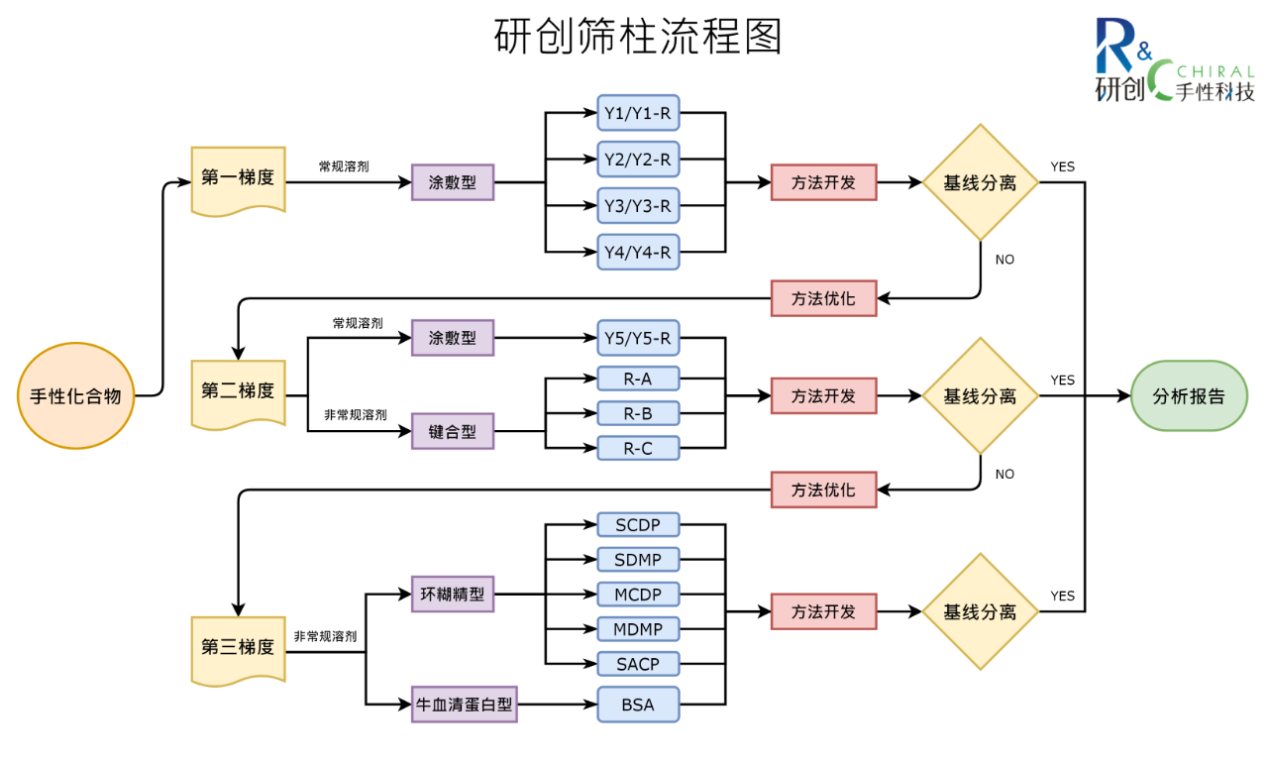 《2021年全球手性柱市场研究报告》权威发布，广州研创被重点推荐