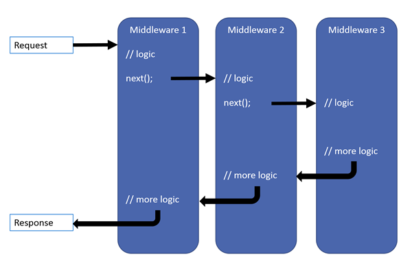 .Net Core中间件和过滤器实现错误日志记录