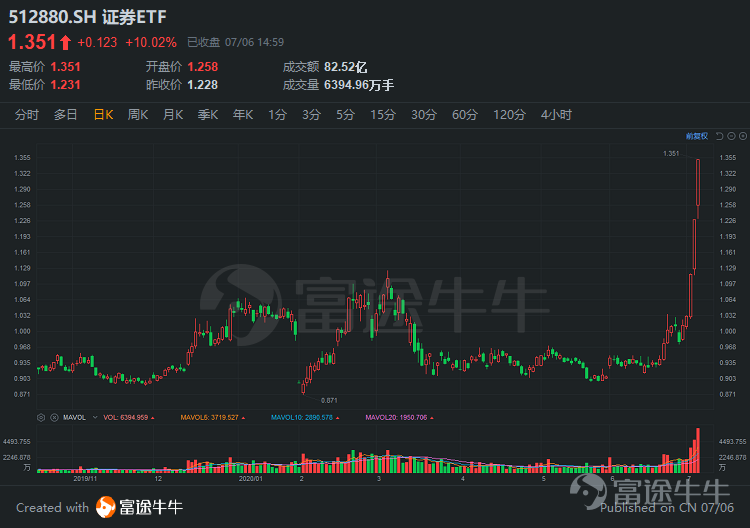 牛市重要的是买，而不是买什么！ETF教你把握大