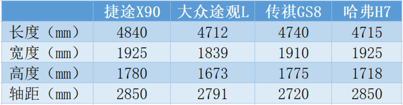 虽然是个难题，但预算15万的7座SUV我们还是找到了一辆