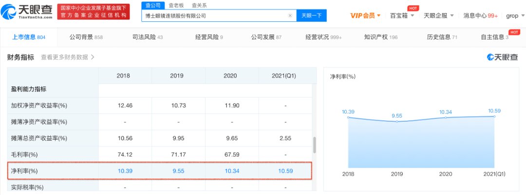 毛利率70%，净利率仅10%，眼镜行业赚的钱都去哪了？