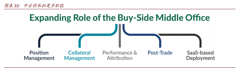 金融科技专题报告：全球领先的投行与资管如何自建科技生态