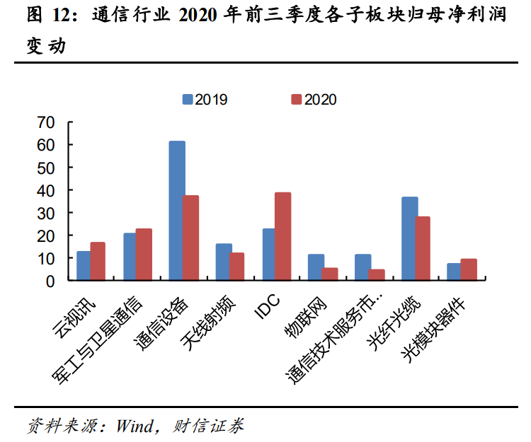 通信行业策略：5G大应用+科技新基建，促进良性发展