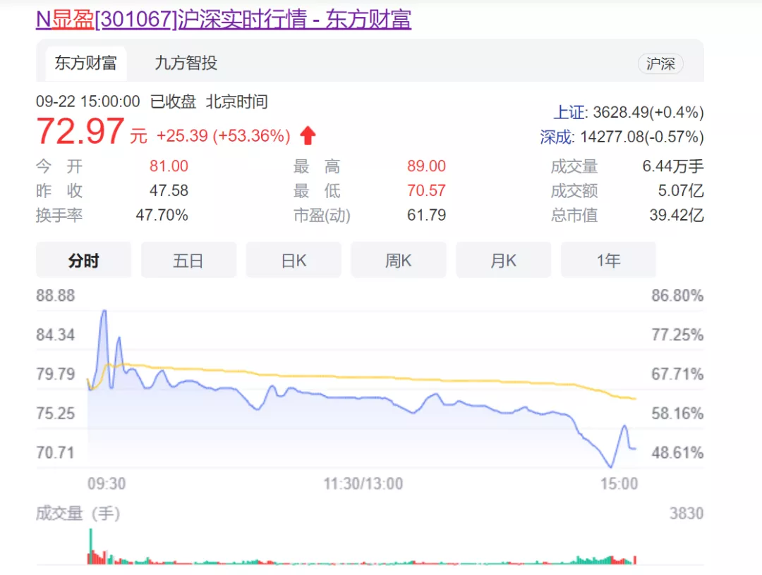 拓展坞行业明星股！显盈科技成功IPO，首日股价暴涨53%