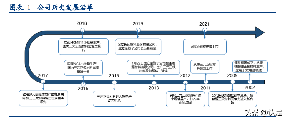 长远锂科专题研究报告：背靠资源端，正极材料一体化领军企业