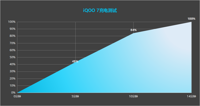 iQOO 7上手体验分享：14分钟满电时间刷新认知上限